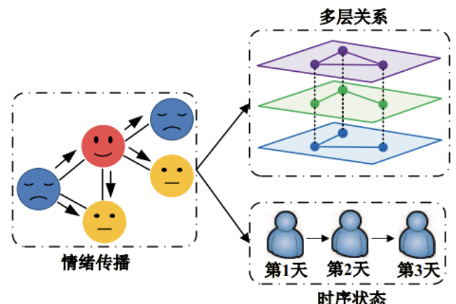 情绪传播机制相关文献调研